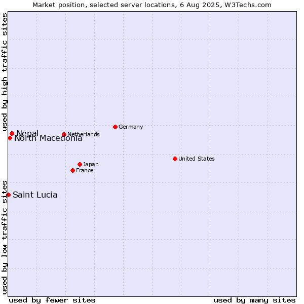 Market position of Nepal vs. North Macedonia vs. Saint Lucia