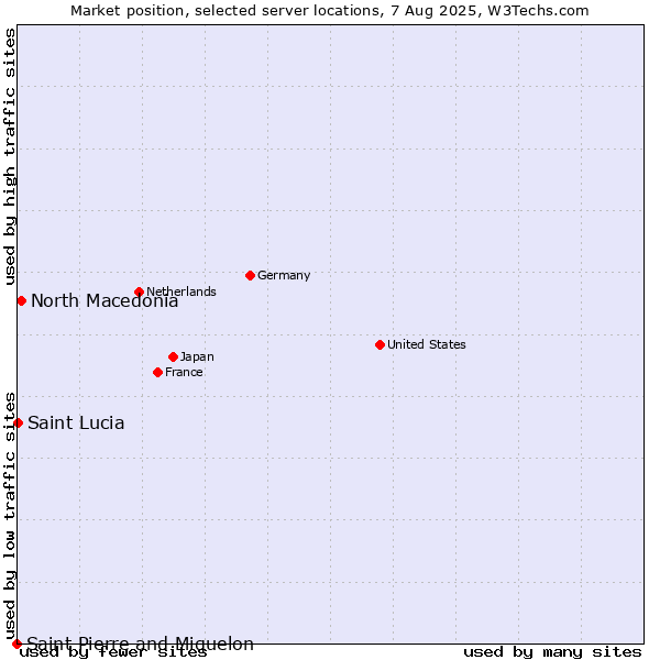 Market position of North Macedonia vs. Saint Lucia vs. Saint Pierre and Miquelon