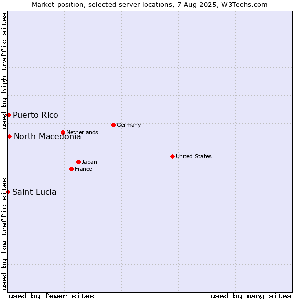 Market position of North Macedonia vs. Puerto Rico vs. Saint Lucia
