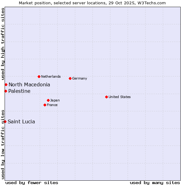 Market position of North Macedonia vs. Palestine vs. Saint Lucia