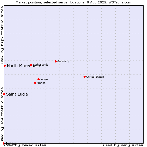 Market position of North Macedonia vs. Palau vs. Saint Lucia