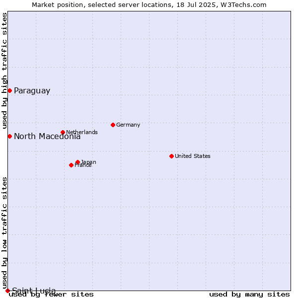 Market position of North Macedonia vs. Paraguay vs. Saint Lucia