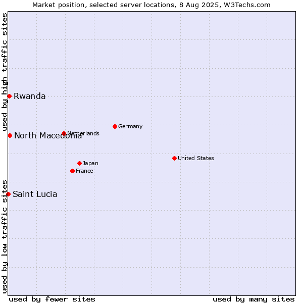 Market position of North Macedonia vs. Rwanda vs. Saint Lucia