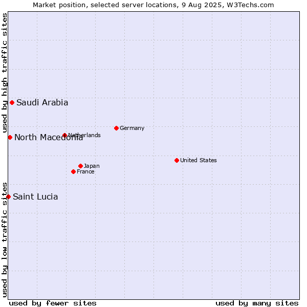 Market position of Saudi Arabia vs. North Macedonia vs. Saint Lucia