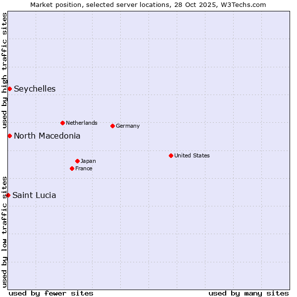 Market position of North Macedonia vs. Seychelles vs. Saint Lucia
