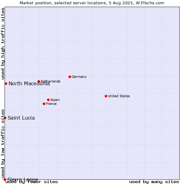Market position of North Macedonia vs. Saint Lucia vs. Sierra Leone