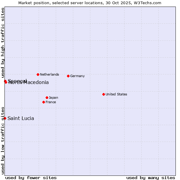 Market position of North Macedonia vs. Senegal vs. Saint Lucia