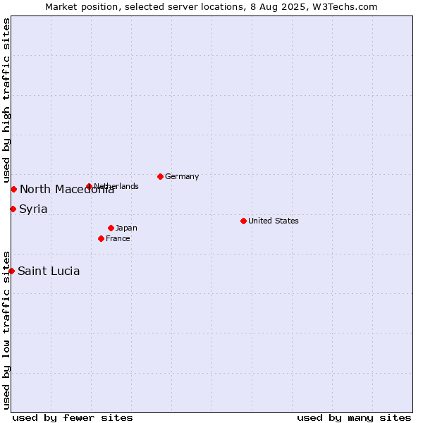 Market position of North Macedonia vs. Syria vs. Saint Lucia