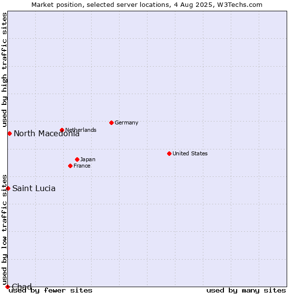 Market position of North Macedonia vs. Saint Lucia vs. Chad