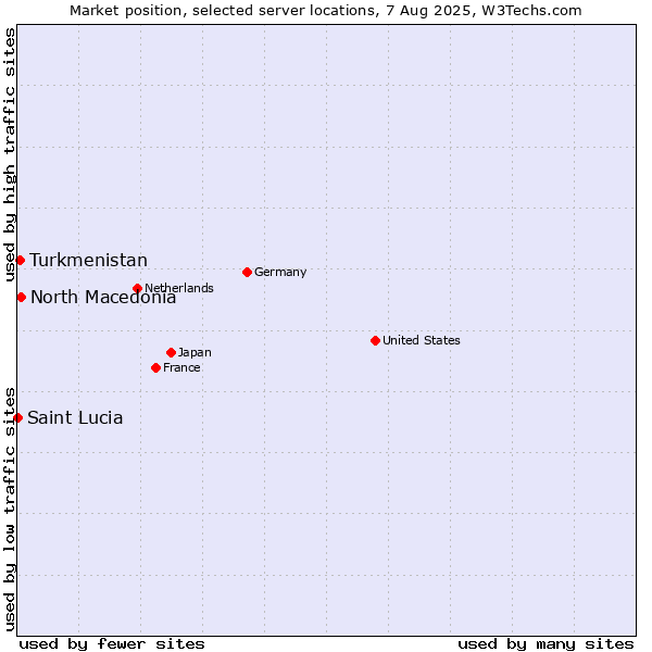 Market position of North Macedonia vs. Turkmenistan vs. Saint Lucia