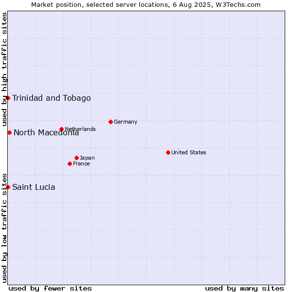 Market position of North Macedonia vs. Trinidad and Tobago vs. Saint Lucia