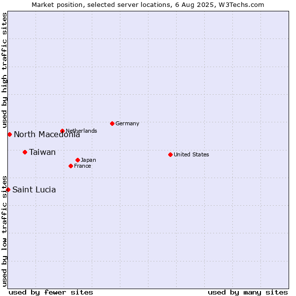 Market position of Taiwan vs. North Macedonia vs. Saint Lucia