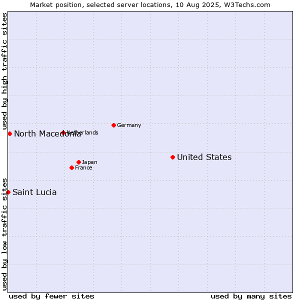 Market position of United States and territories vs. North Macedonia vs. Saint Lucia