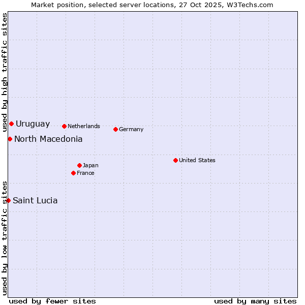 Market position of Uruguay vs. North Macedonia vs. Saint Lucia