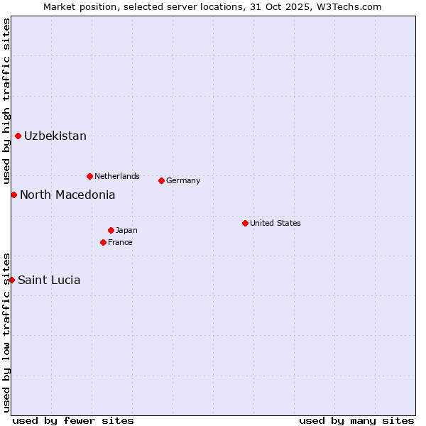 Market position of Uzbekistan vs. North Macedonia vs. Saint Lucia