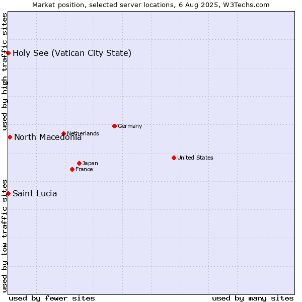 Market position of North Macedonia vs. Holy See (Vatican City State) vs. Saint Lucia