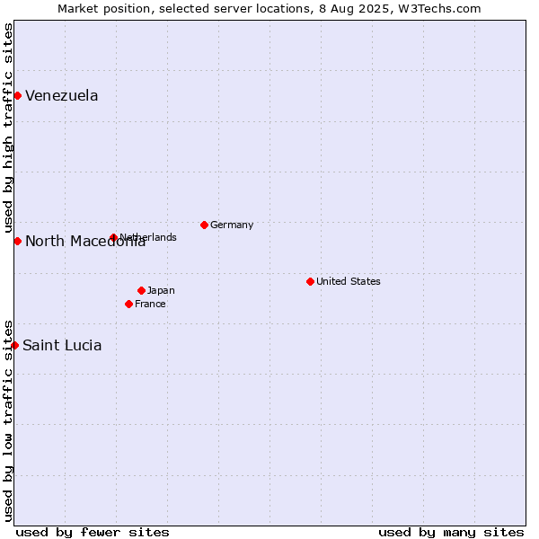 Market position of North Macedonia vs. Venezuela vs. Saint Lucia