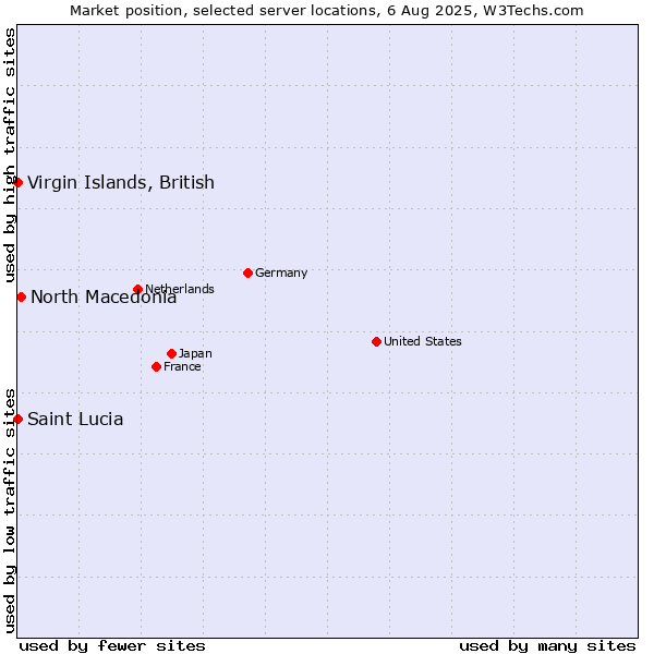 Market position of North Macedonia vs. Virgin Islands, British vs. Saint Lucia