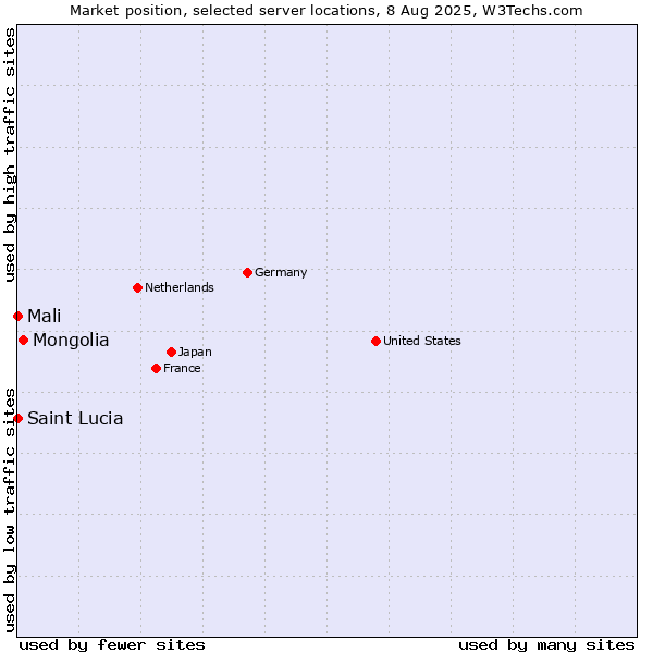 Market position of Mongolia vs. Mali vs. Saint Lucia
