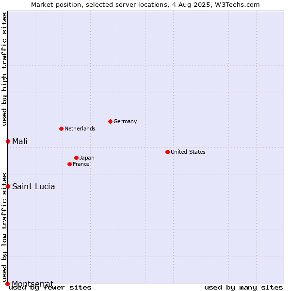 Market position of Mali vs. Montserrat vs. Saint Lucia