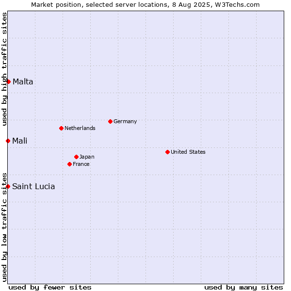Market position of Malta vs. Mali vs. Saint Lucia
