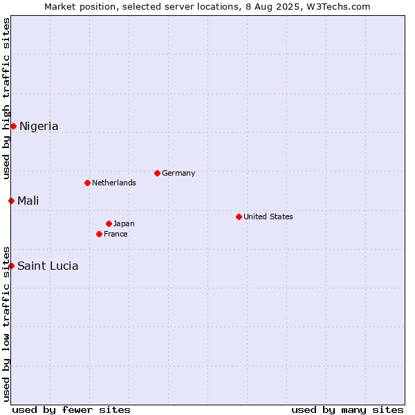 Market position of Nigeria vs. Mali vs. Saint Lucia