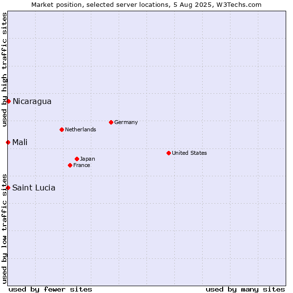 Market position of Nicaragua vs. Mali vs. Saint Lucia