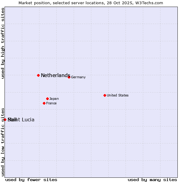 Market position of Netherlands vs. Mali vs. Saint Lucia
