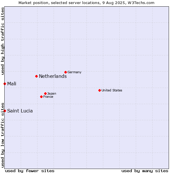 Market position of Netherlands and territories vs. Mali vs. Saint Lucia