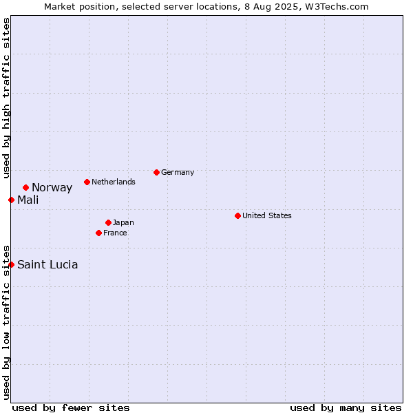 Market position of Norway vs. Mali vs. Saint Lucia