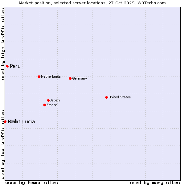 Market position of Peru vs. Mali vs. Saint Lucia