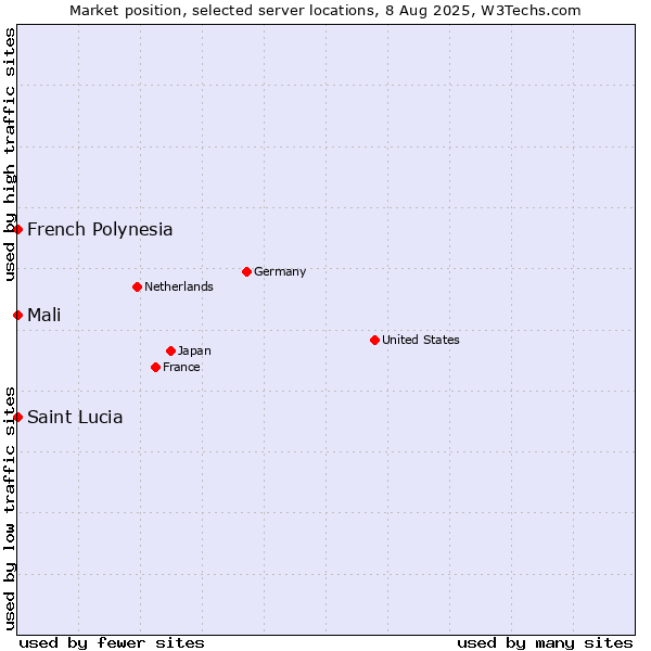 Market position of French Polynesia vs. Mali vs. Saint Lucia