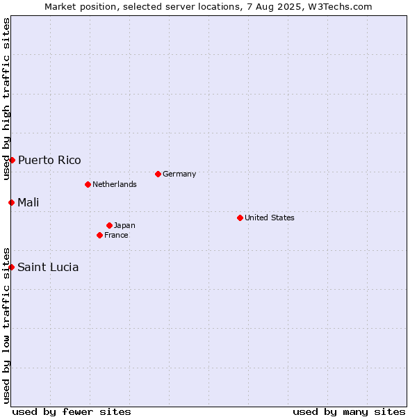 Market position of Puerto Rico vs. Mali vs. Saint Lucia