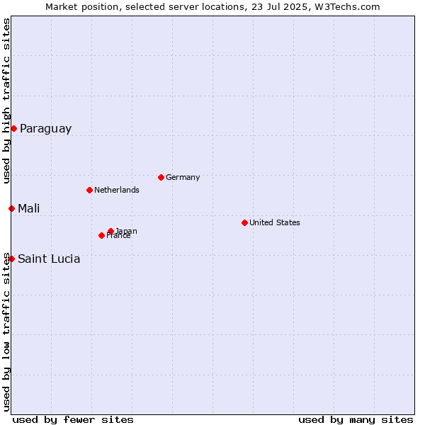 Market position of Paraguay vs. Mali vs. Saint Lucia