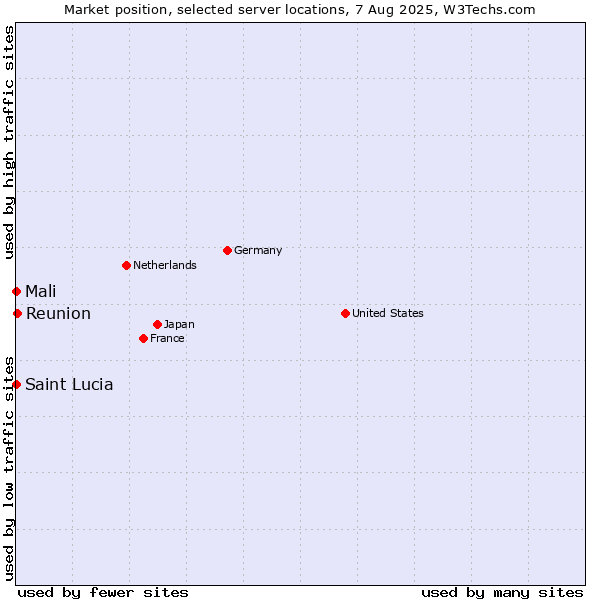 Market position of Reunion vs. Mali vs. Saint Lucia