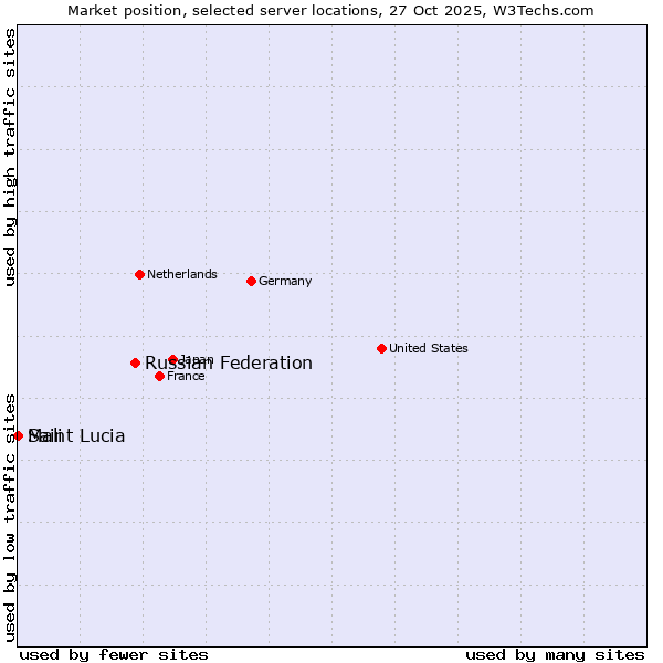 Market position of Russian Federation vs. Mali vs. Saint Lucia