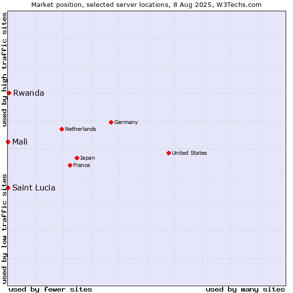Market position of Rwanda vs. Mali vs. Saint Lucia