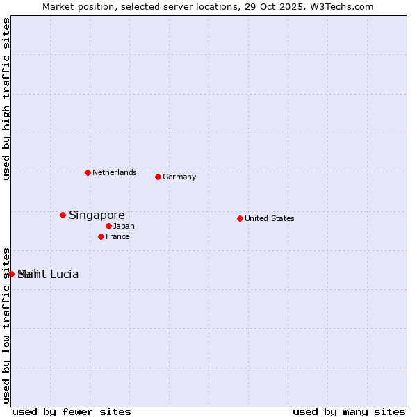 Market position of Singapore vs. Mali vs. Saint Lucia