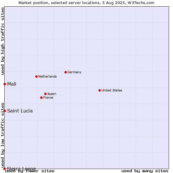 Market position of Mali vs. Saint Lucia vs. Sierra Leone