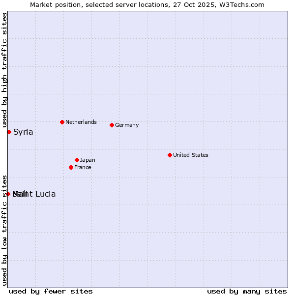 Market position of Syria vs. Mali vs. Saint Lucia