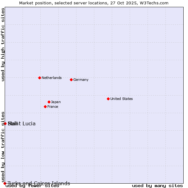 Market position of Mali vs. Saint Lucia vs. Turks and Caicos Islands