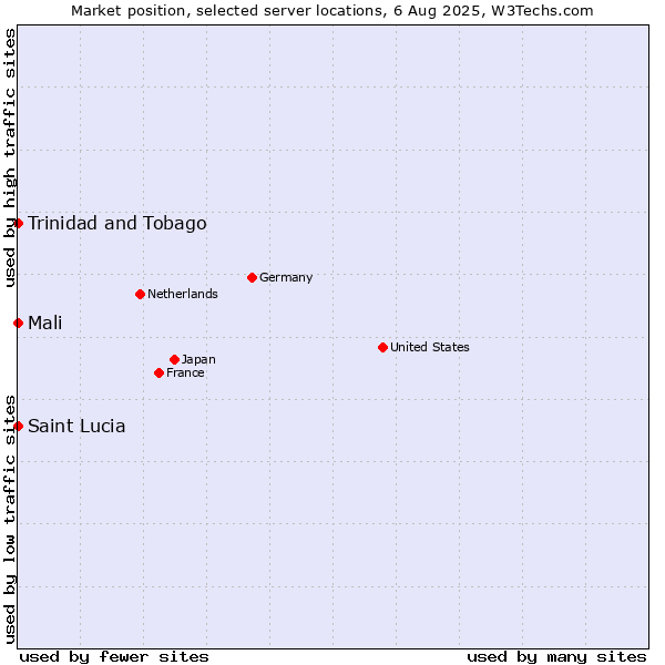 Market position of Mali vs. Trinidad and Tobago vs. Saint Lucia