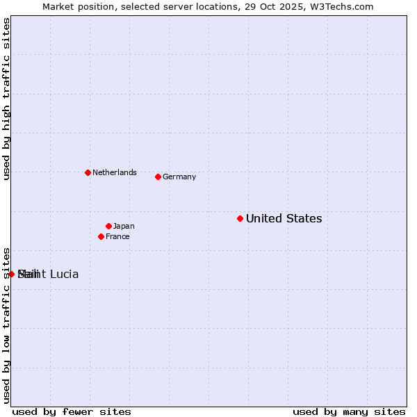 Market position of United States vs. Mali vs. Saint Lucia