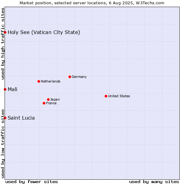 Market position of Holy See (Vatican City State) vs. Mali vs. Saint Lucia