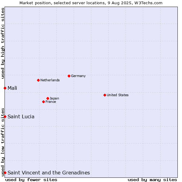 Market position of Mali vs. Saint Vincent and the Grenadines vs. Saint Lucia
