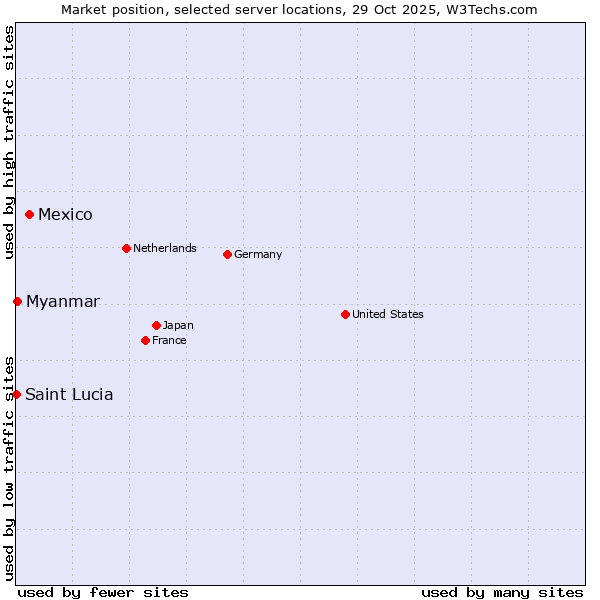 Market position of Mexico vs. Myanmar vs. Saint Lucia