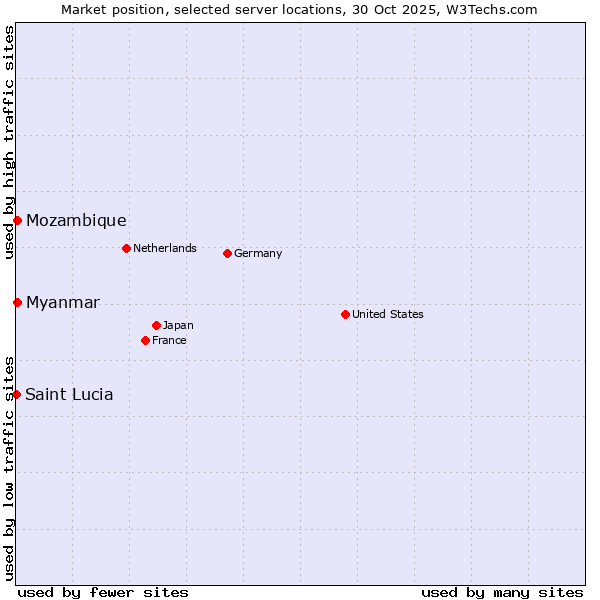 Market position of Myanmar vs. Mozambique vs. Saint Lucia