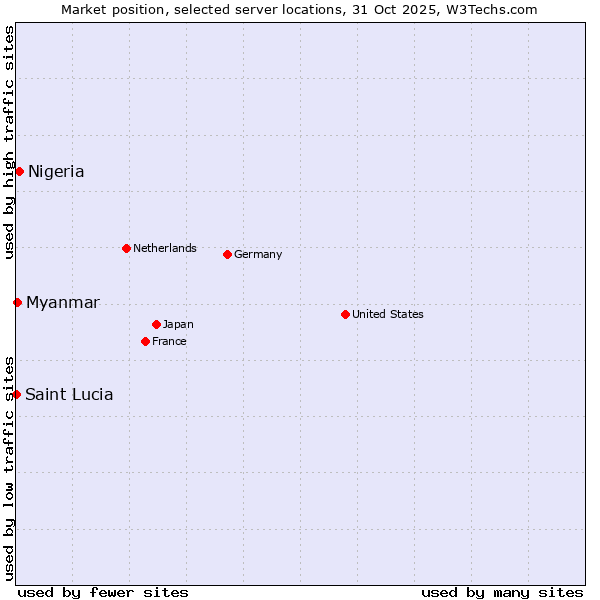 Market position of Nigeria vs. Myanmar vs. Saint Lucia