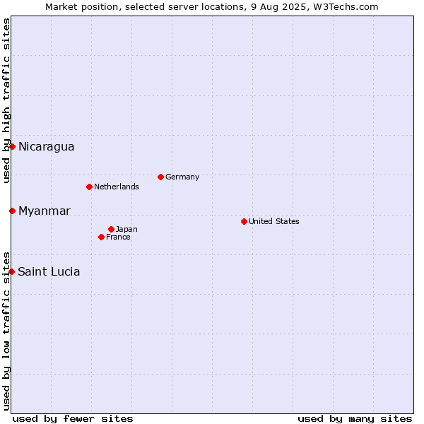 Market position of Myanmar vs. Nicaragua vs. Saint Lucia