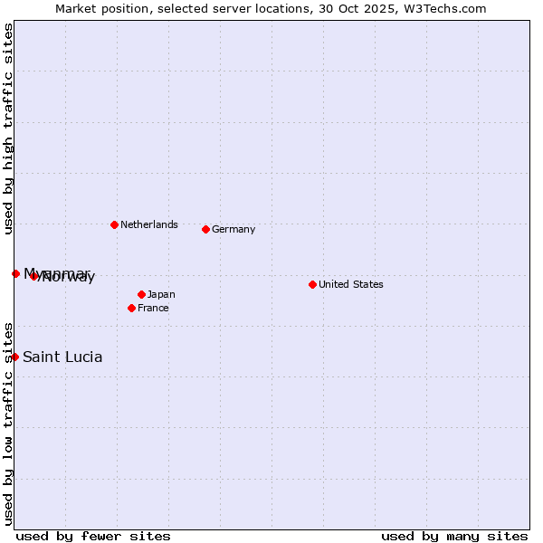 Market position of Norway vs. Myanmar vs. Saint Lucia